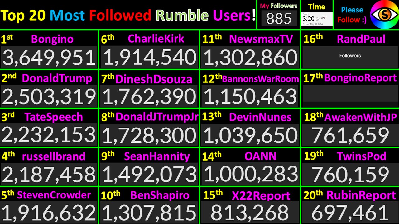 LIVE Most Followed Rumble Accounts! Top 20 creator counts! Users @Bongino+Trump+Tate+Brand :)