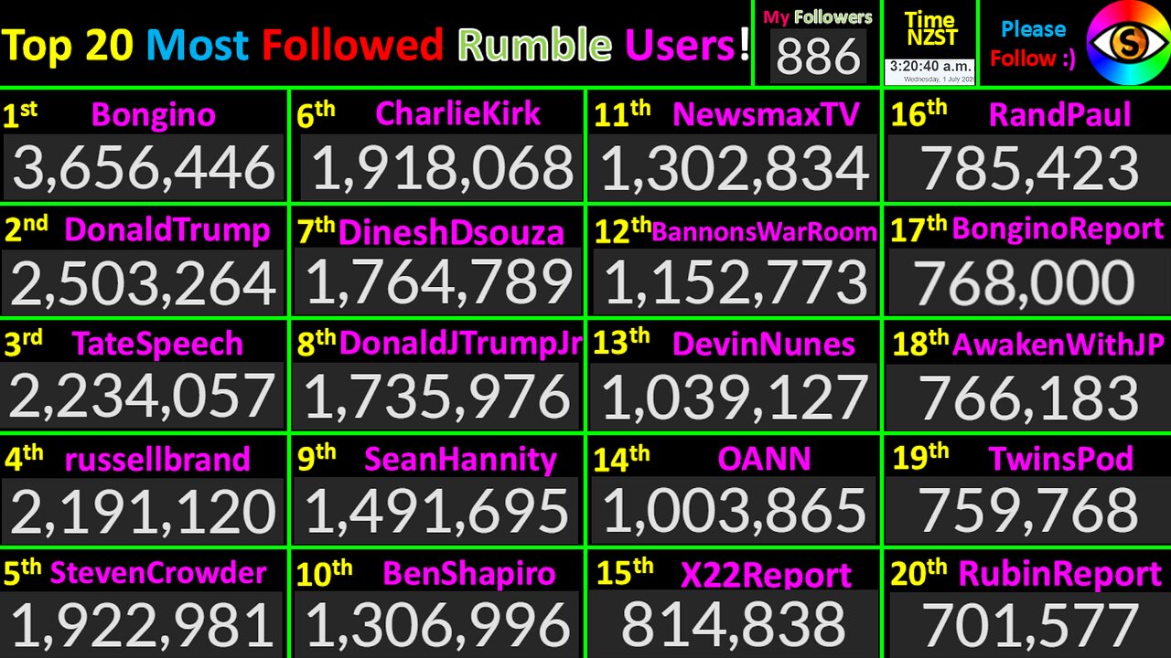 LIVE Most Followed Rumble Accounts! Top 20 creator counts! User @Bongino+Trump+Tate+Brand :)