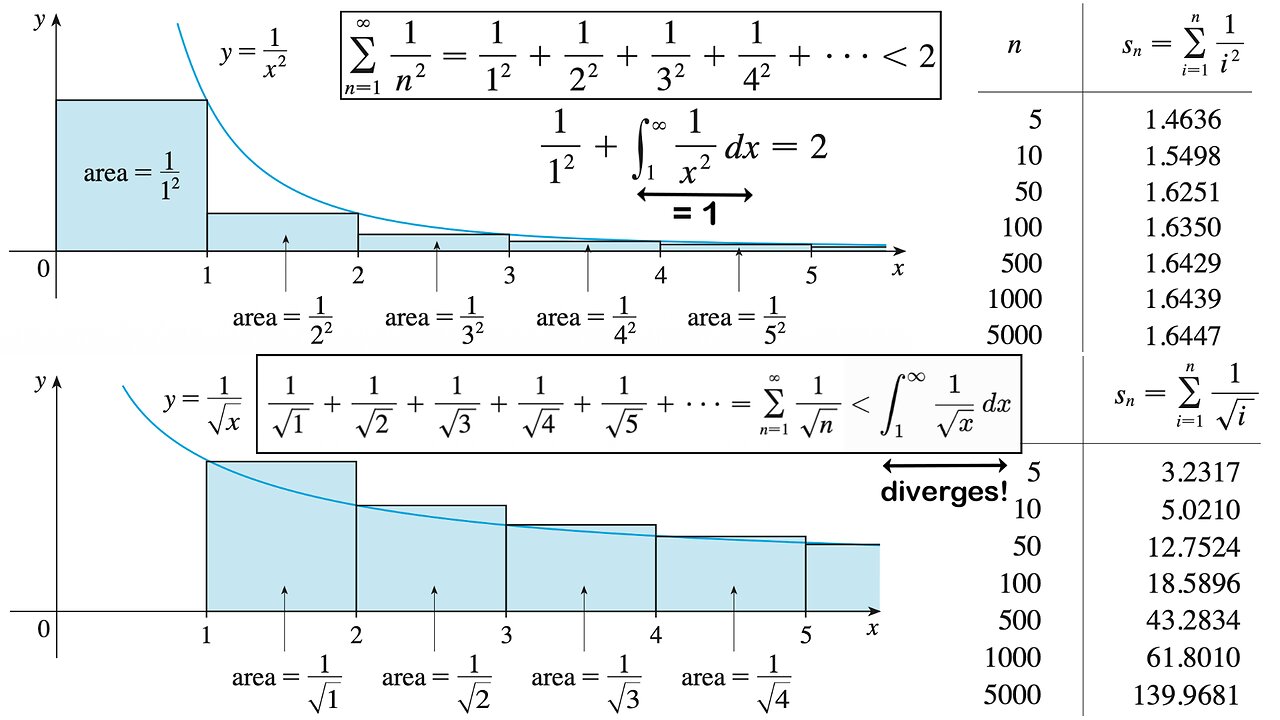 Introduction to the Integral Test and Estimating Sums of Infinite Series