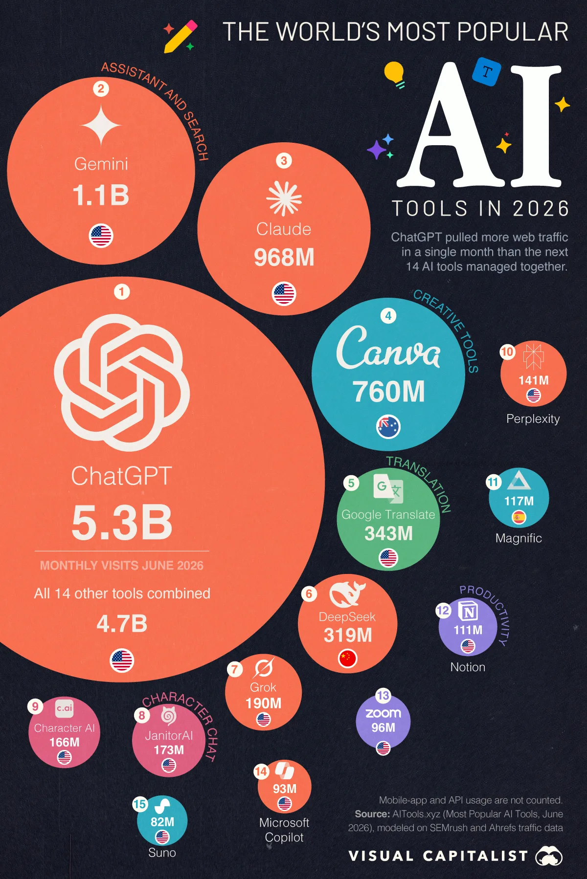 The Most Popular #AI Tools in 2026
Less than four years after #ChatGPT’s launch, AI tools have become some of the most visited destinations on the internet.
But while new tools launch constantly in a crowded market, web traffic remains highly concentrated among the biggest players.
This graphic ranks the world’s 15 most popular AI tools by monthly web visits in June 2026 using data from AITools.xy