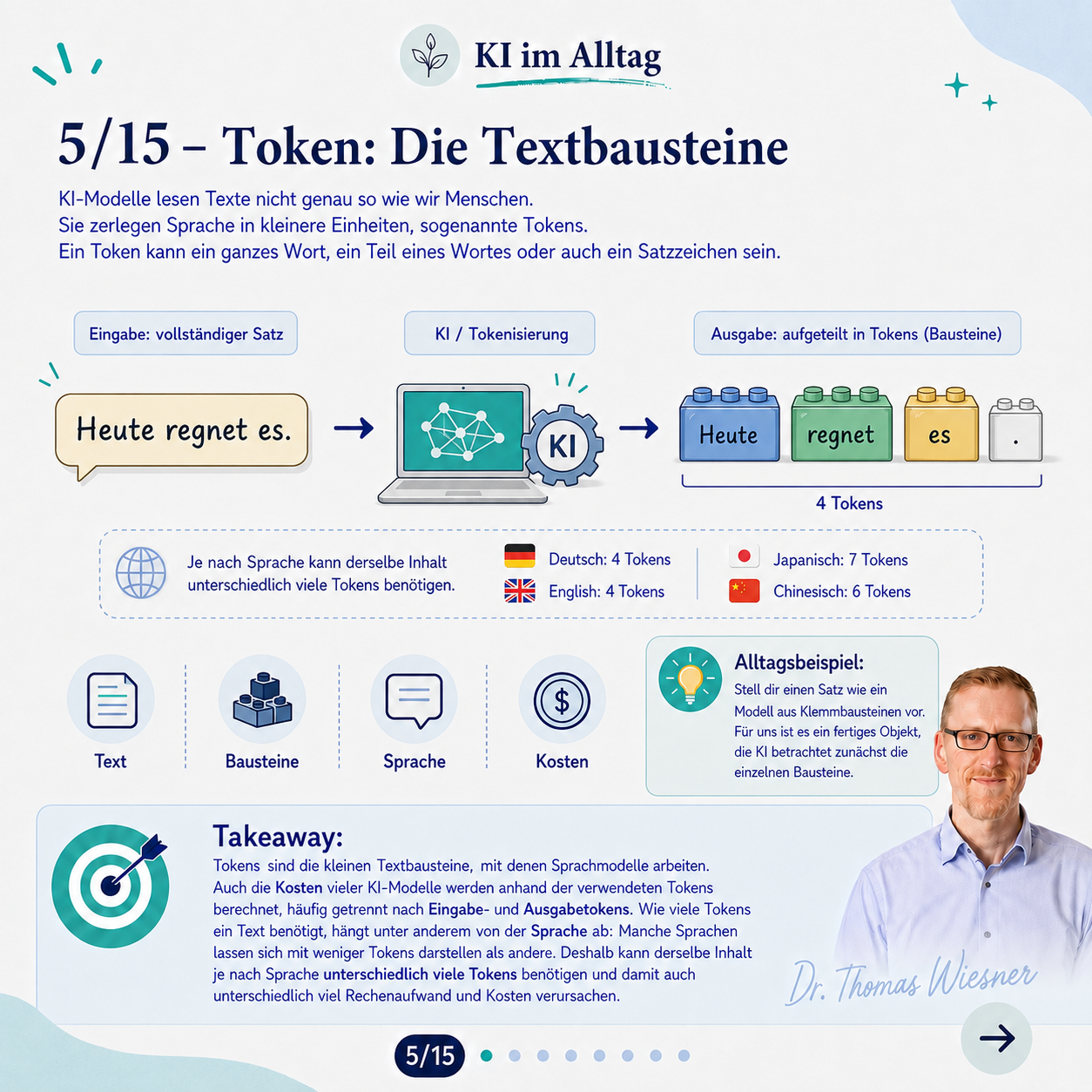 Definitionsreihe, um in die KI-Welt einzusteigen. Möglichst einfach, mit Analogien aus dem Alltag.
5/15 – Token: Die Textbausteine
KI-Modelle lesen Texte nicht genau so wie wir Menschen. Sie zerlegen Sprache in kleinere Einheiten, sogenannte Tokens. Ein Token kann ein ganzes Wort, ein Teil eines Wortes oder auch ein Satzzeichen sein.
Alltagsbeispiel: Stell dir einen Satz wie ein Modell aus Klemmba