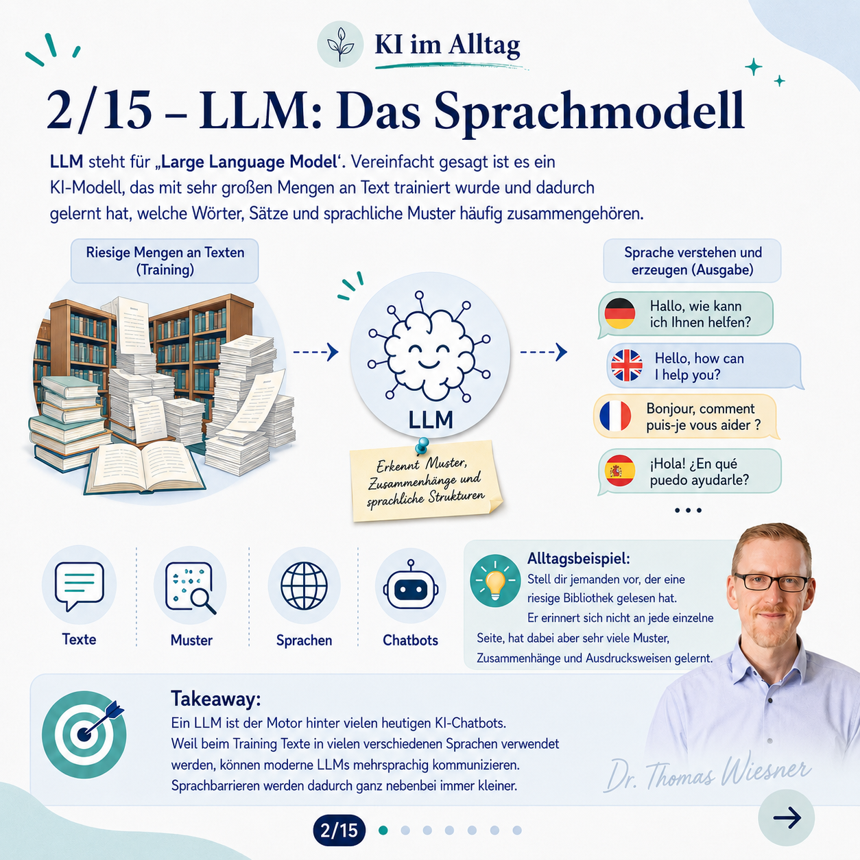 Definitionsreihe, um in die KI-Welt einzusteigen. Möglichst einfach, mit Analogien aus dem Alltag.
2/15 – LLM: Das Sprachmodell
LLM steht für „Large Language Model“. Vereinfacht gesagt ist es ein KI-Modell, das mit sehr großen Mengen an Text trainiert wurde und dadurch gelernt hat, welche Wörter, Sätze und sprachliche Muster häufig zusammengehören.
Alltagsbeispiel: Stell dir jemanden vor, der eine