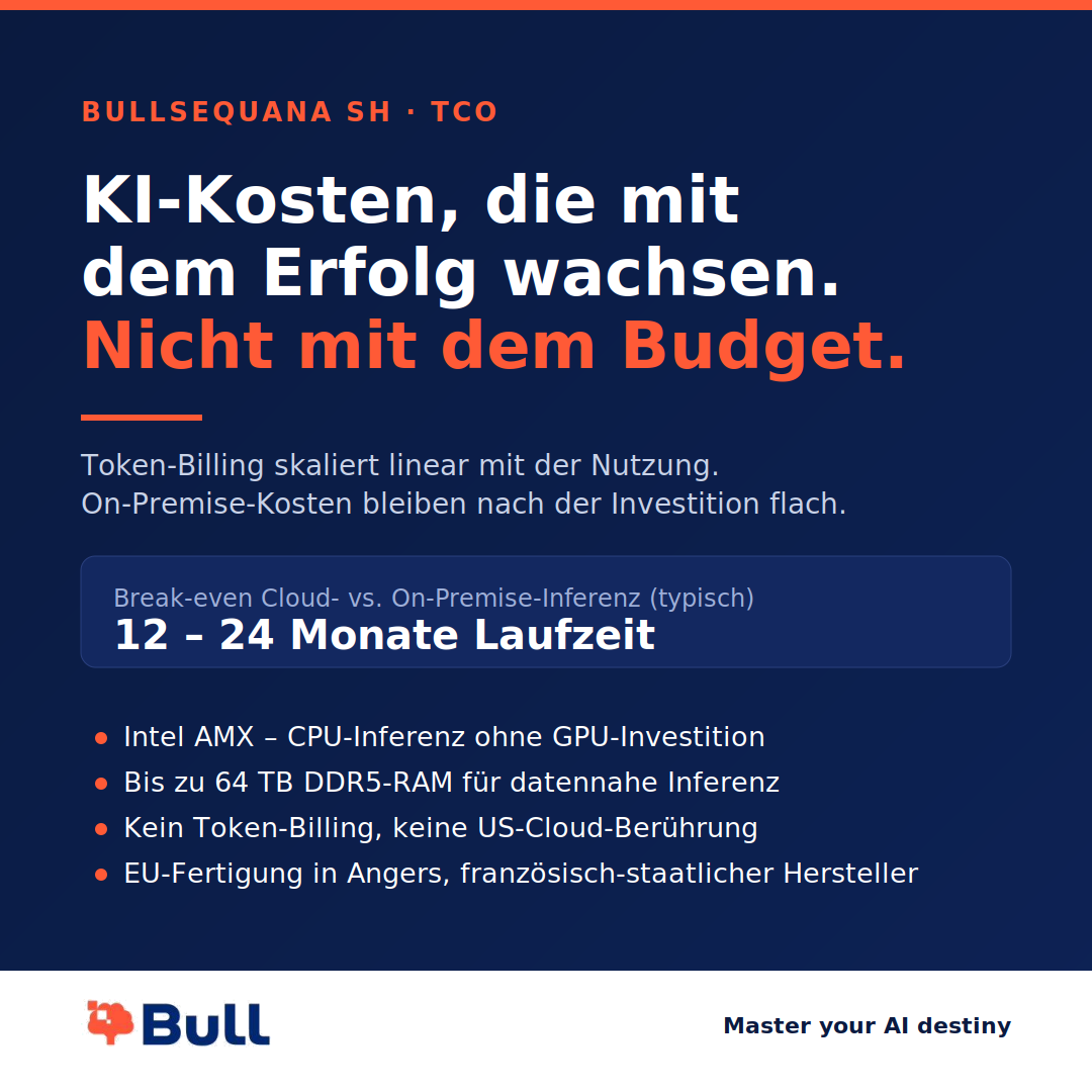 KI-Kosten, die mit dem Erfolg wachsen. Nicht mit dem Budget.
Ein produktiver KI-Assistent, der gut genutzt wird, sollte ein Erfolg sein. In der Public Cloud wird er stattdessen oft zum Kostenrisiko: Token-basierte Abrechnung bedeutet, dass die Rechnung linear mit dem Erfolg des Use Cases wächst. Je mehr Mitarbeitende den Assistenten nutzen, desto höher die monatlichen API-Gebühren — der Erfolg des