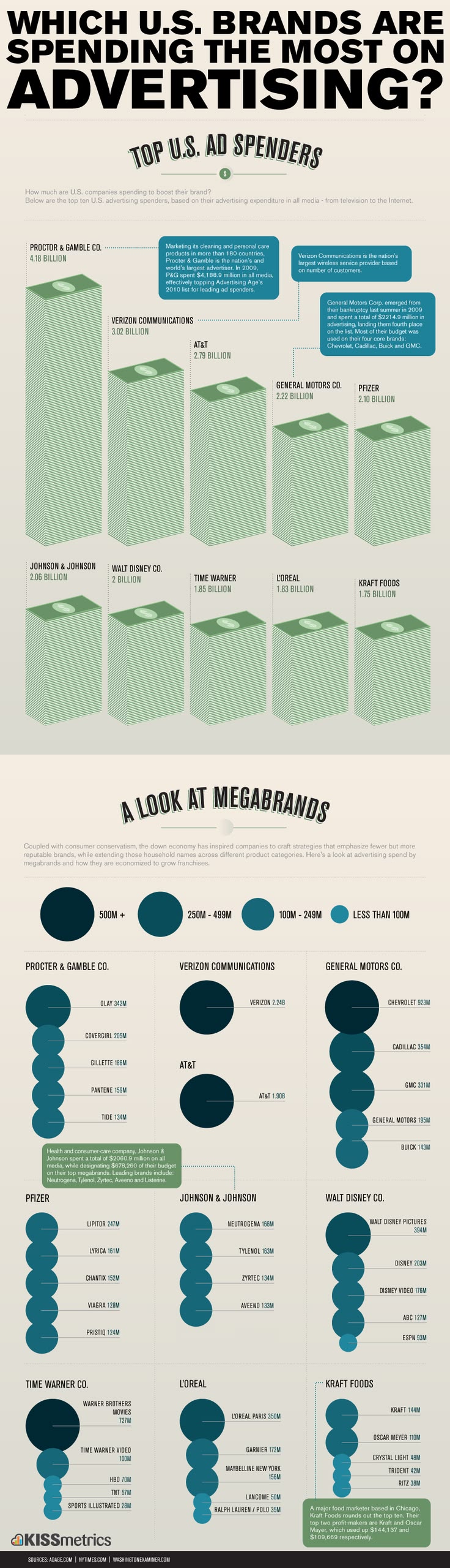 Which U.S. brands are spending the most on advertising?