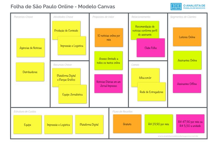 Folha de São Paulo - Modelo Canvas - Modelo de Negócio - Bus