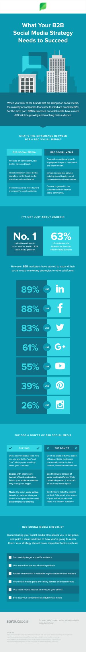 B2B Versus B2C Social Media Strategy Differences