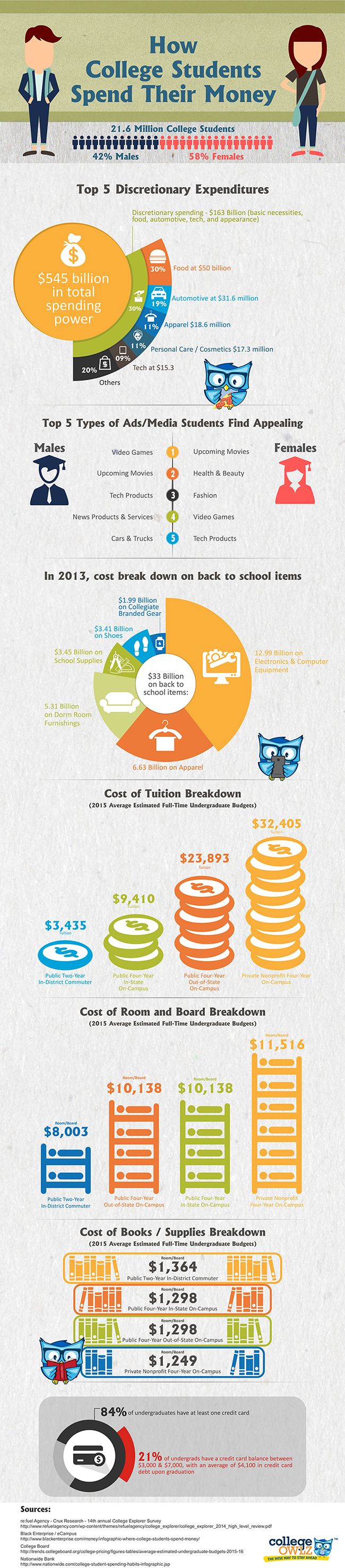How College Students Spend Their Money [Infographic] #Colleg