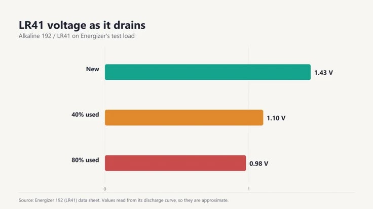 LR41 battery equivalents explained from Energizer's data she