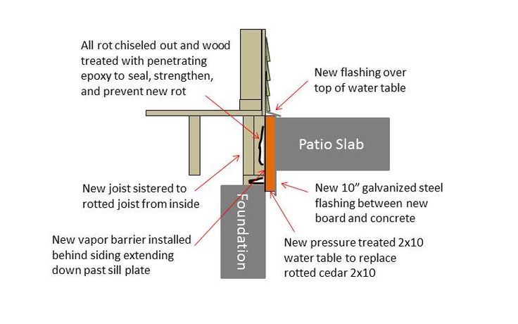 Replace/repair Rotten Rim Joist (with Picture) - Building & 