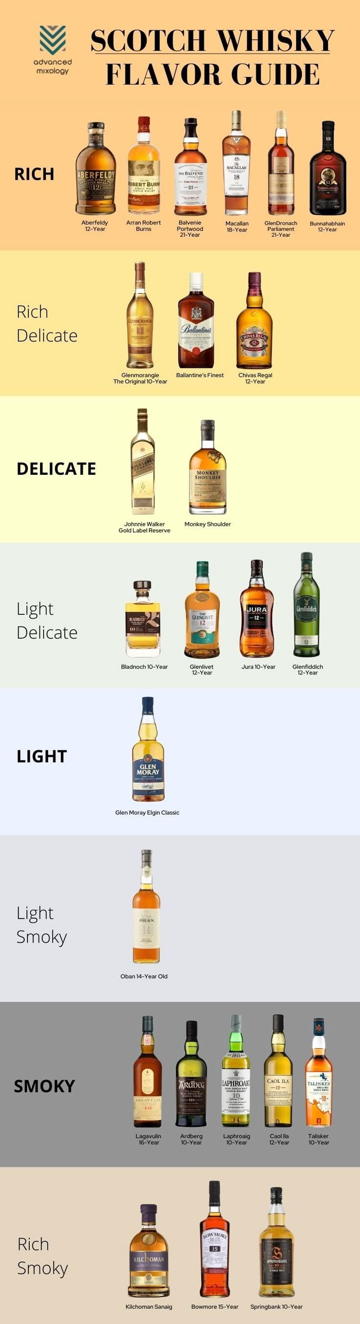 [Infographic] What Do Top Scotch Whisky Brands Taste Like? –
