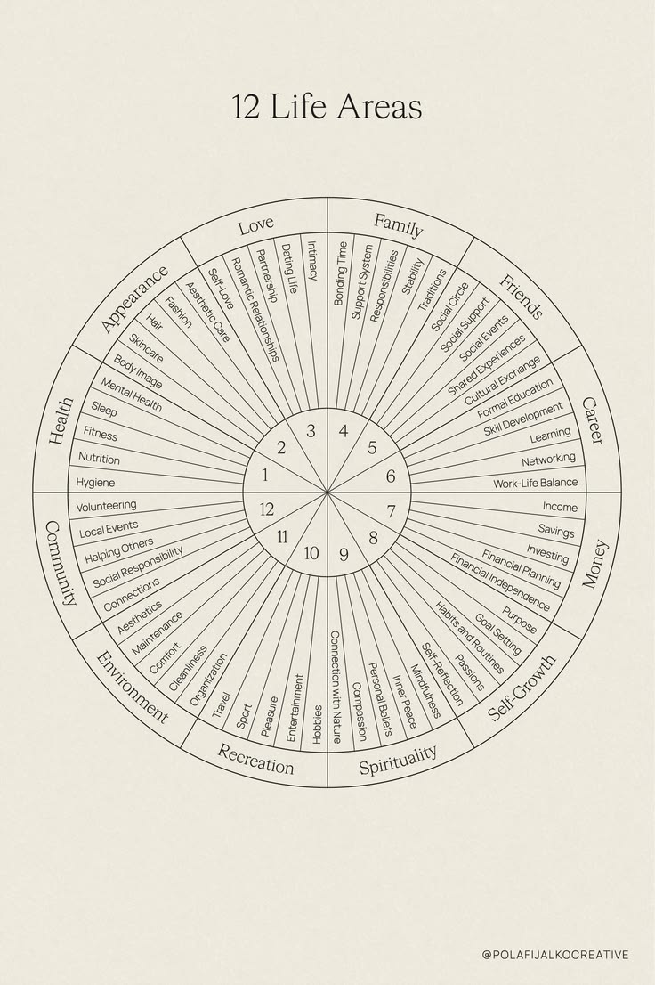 🌿 Discover 12 essential life areas for self-discovery & grow