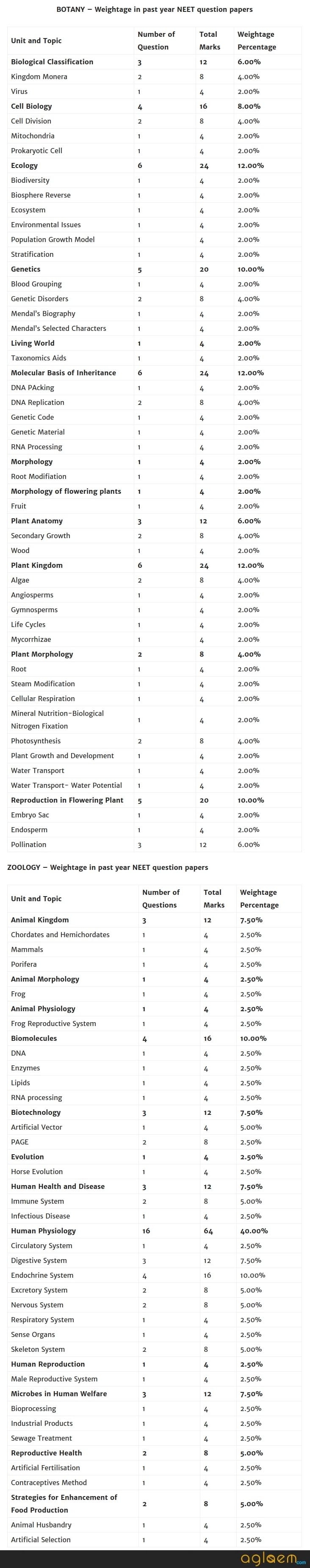 NEET 2019 Important Chapters with Weightage for Physics, Bio