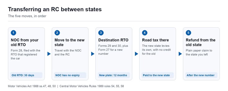 Transferring an RC from one state to another starts at the R