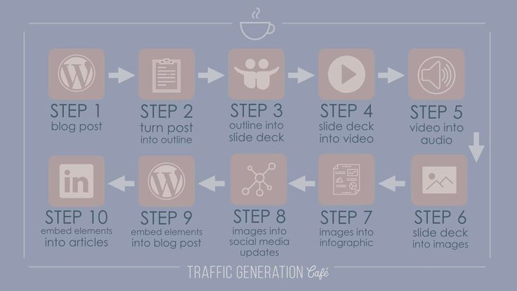 content repurposing ecosystem