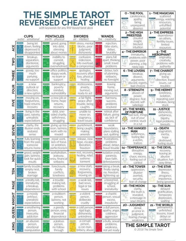 Digital tarot cheat sheet with tarot card meanings for tarot