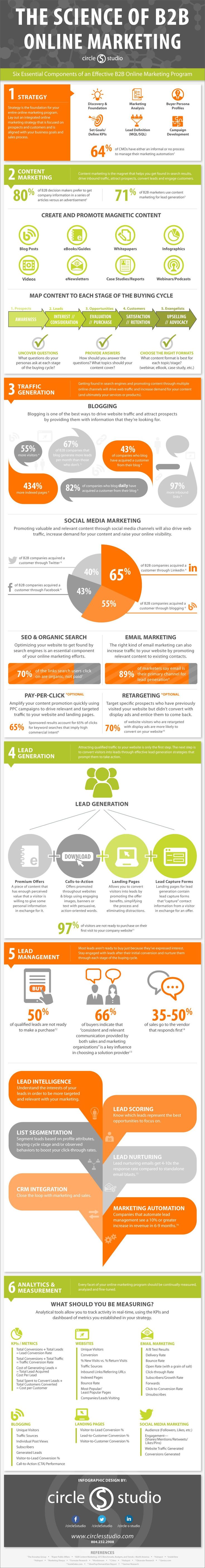The Science of #B2B Marketing: 6 Tips For Creating a Better 