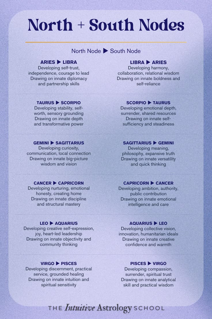 Your North Node and South Node always sit in opposite signs 