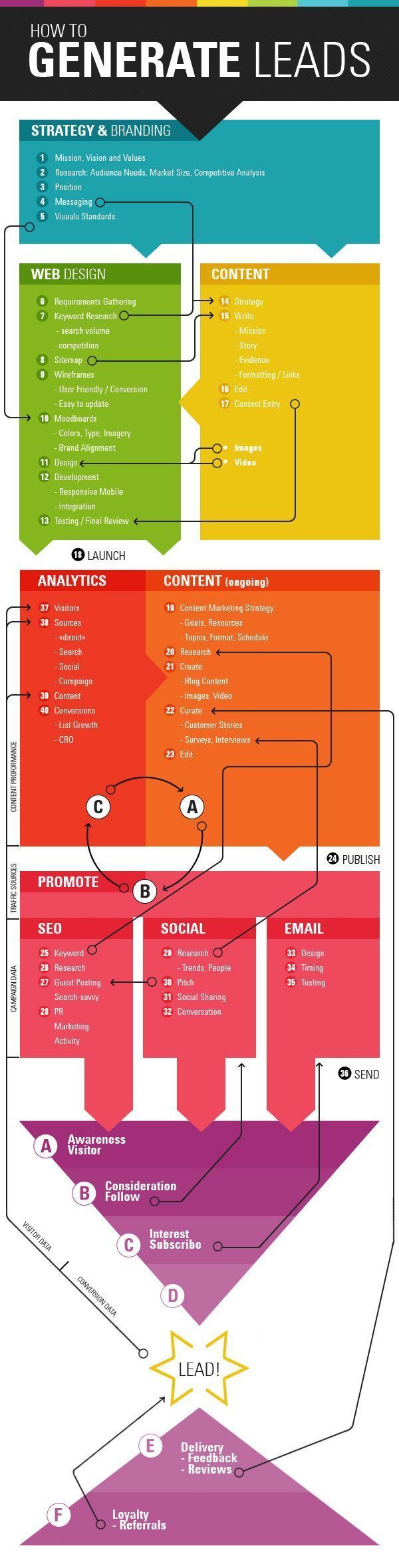 How To Generate Leads. #SocialMedia #DigitalMarketing #Infog