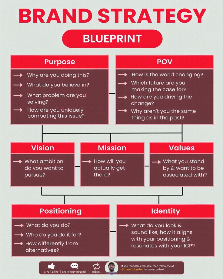 🚀 Build a Brand That Speaks for Itself!
Most businesses focu