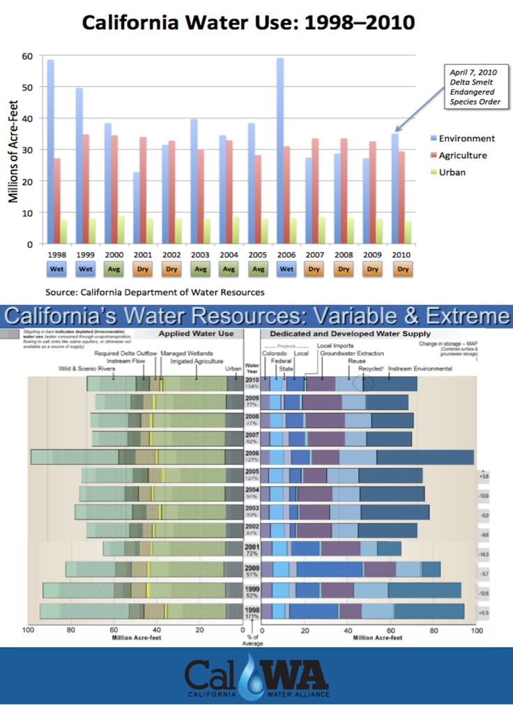 California Water Use: 1998-2010