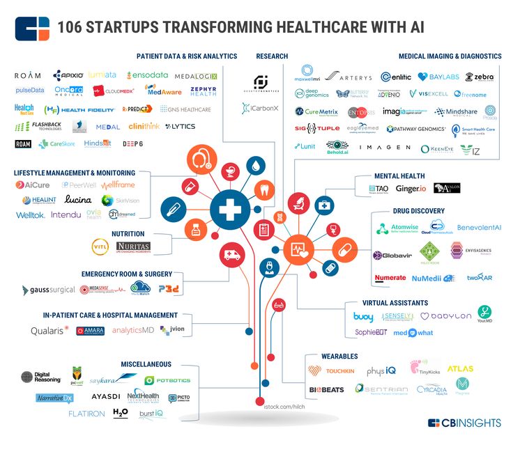 The number of startups entering the healthcare AI space has 