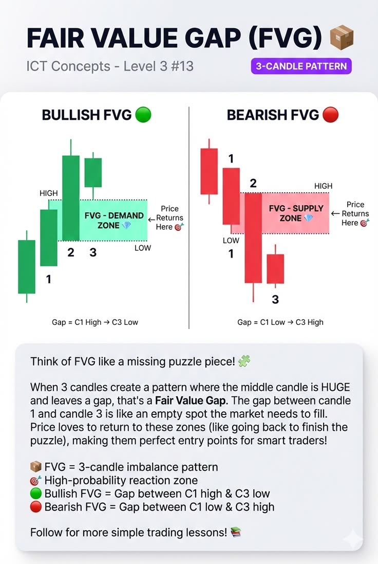 Master the Fair Value Gap (FVG) - one of the most powerful I