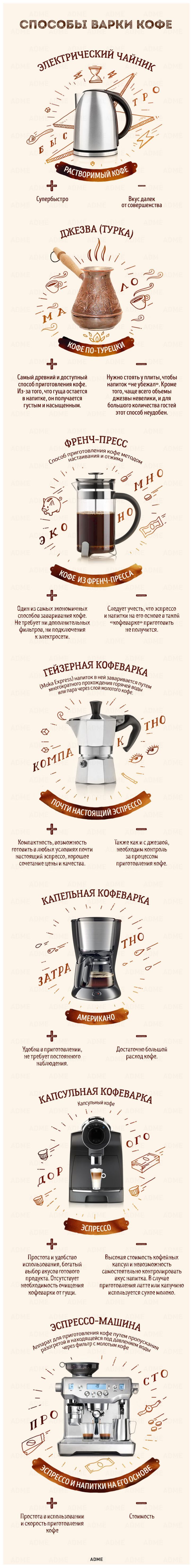 Гид по кофе