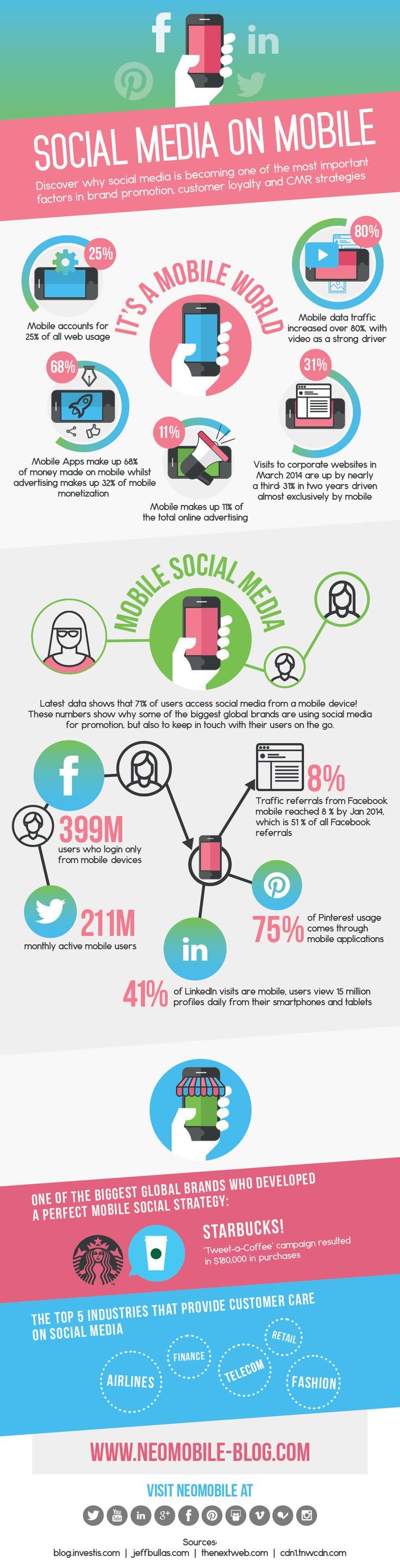 Social Media on Mobile