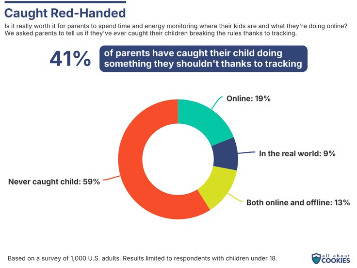 How Parents Track Their ChildrenWith the ever-evolving digit