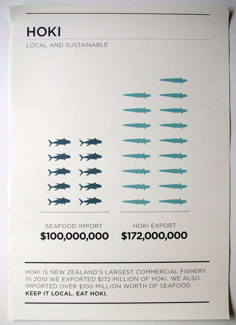 Information Design — NZ Seafood Posters on Behance