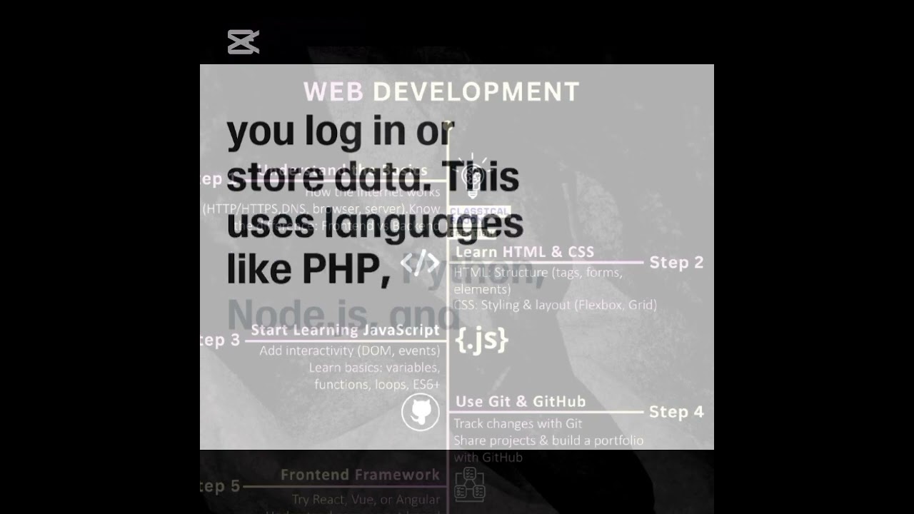 What is Web Development? | Beginner’s Guide”