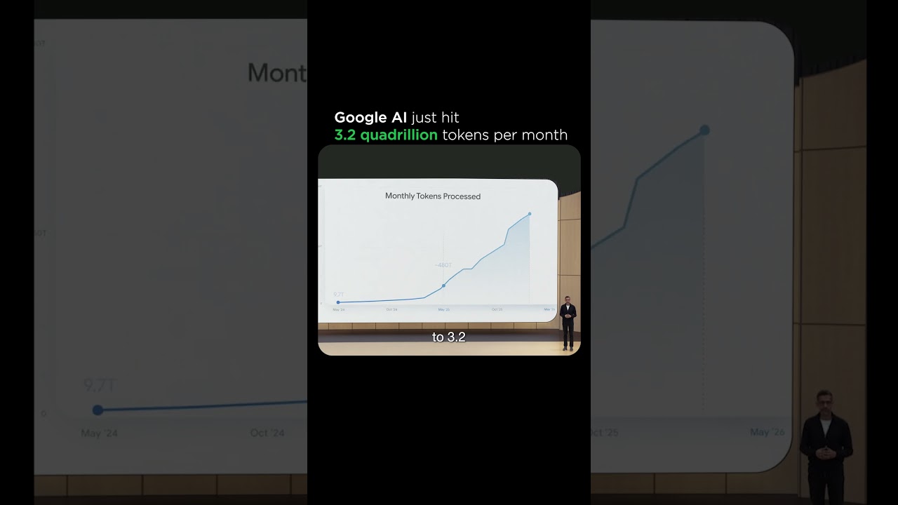 Google’s AI Token Volume Hit 3.2 QUADRILLION/Month 🤯 #googleio #ad
