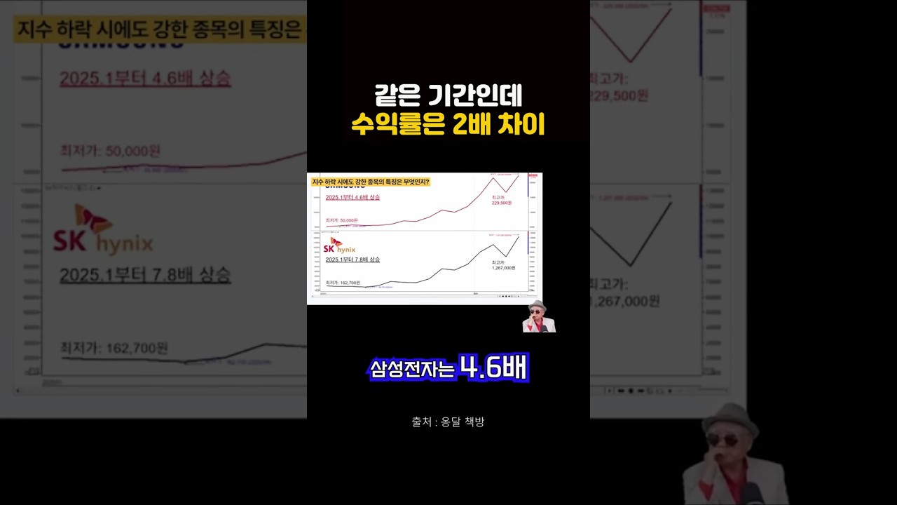 같은 기간인데 수익률은 2배 차이