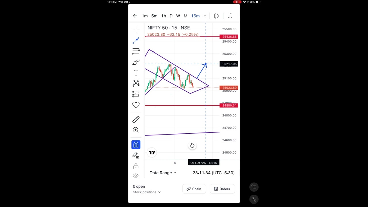 Today (08 Oct ) market behaviour. Nifty 50, subscribe SafTradeX for more update. 