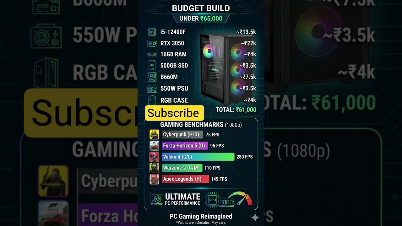 Best Gaming PC Build Under ₹65,000! 🔥 #shorts #pcbuild