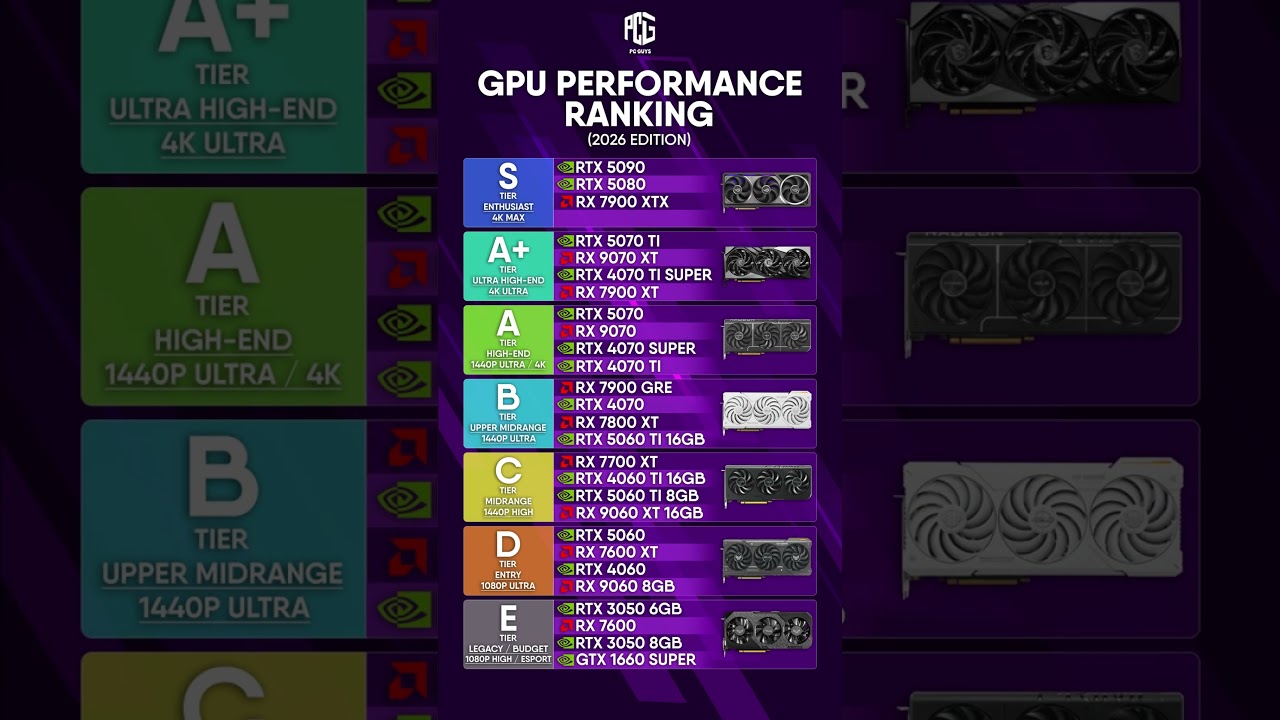 GPU PERFORMANCE RANKING 2026 EDITION! 🚀🎮