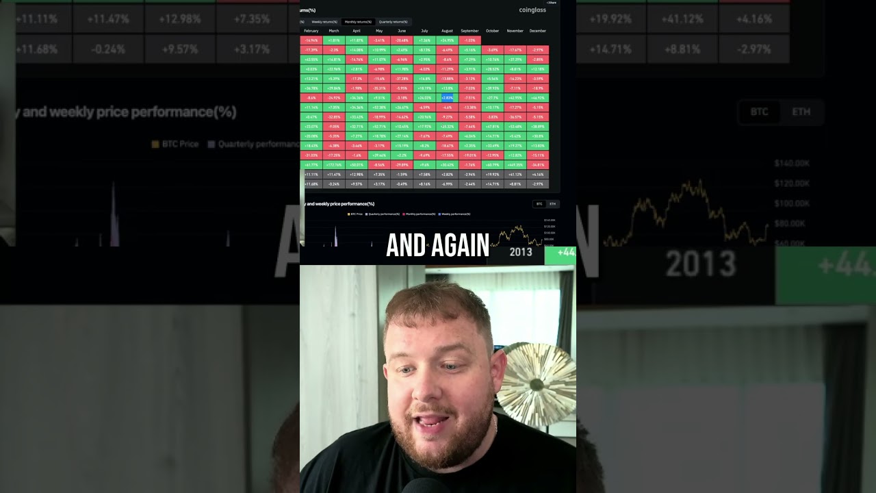 Bitcoin's August Surge: Best Ever in Bear Market #shorts