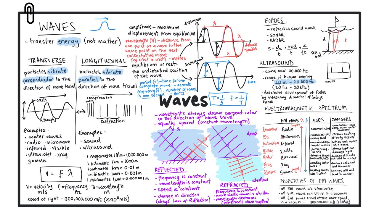 Waves, Sound & The Electromagnetic Spectrum | SUMMARY | CCEA | GCSE & Double Award Physics