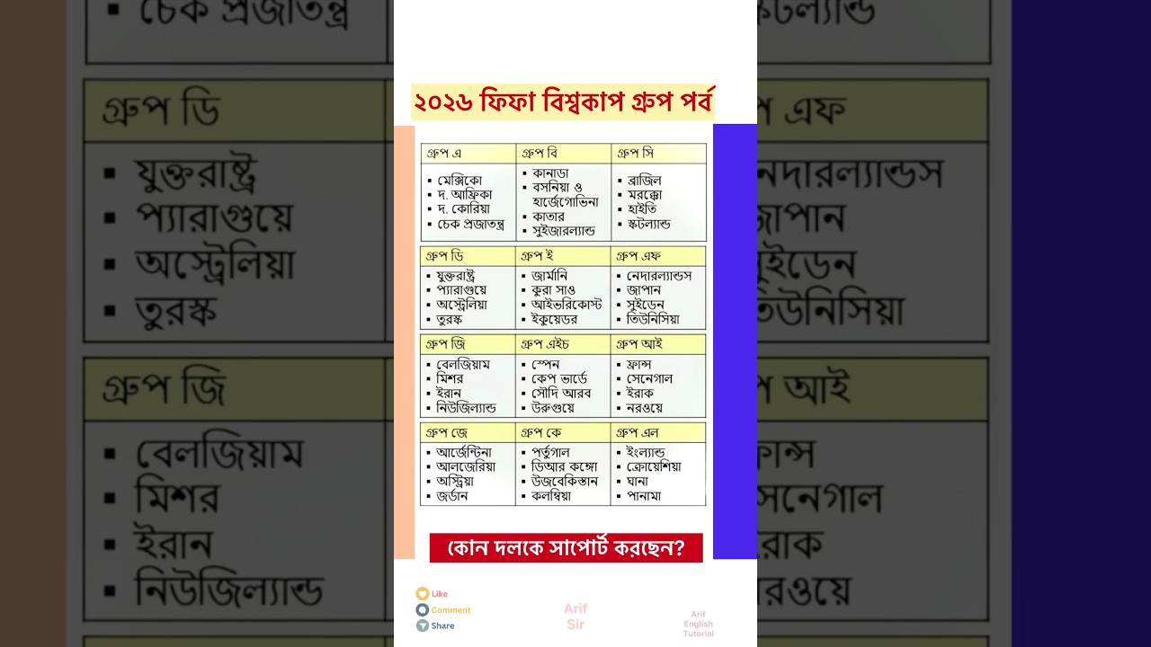 ২০২৬ ফিফা বিশ্বকাপ গ্রুপ পর্বে কে কোন গ্রুপে পড়েছে দেখে নিন।