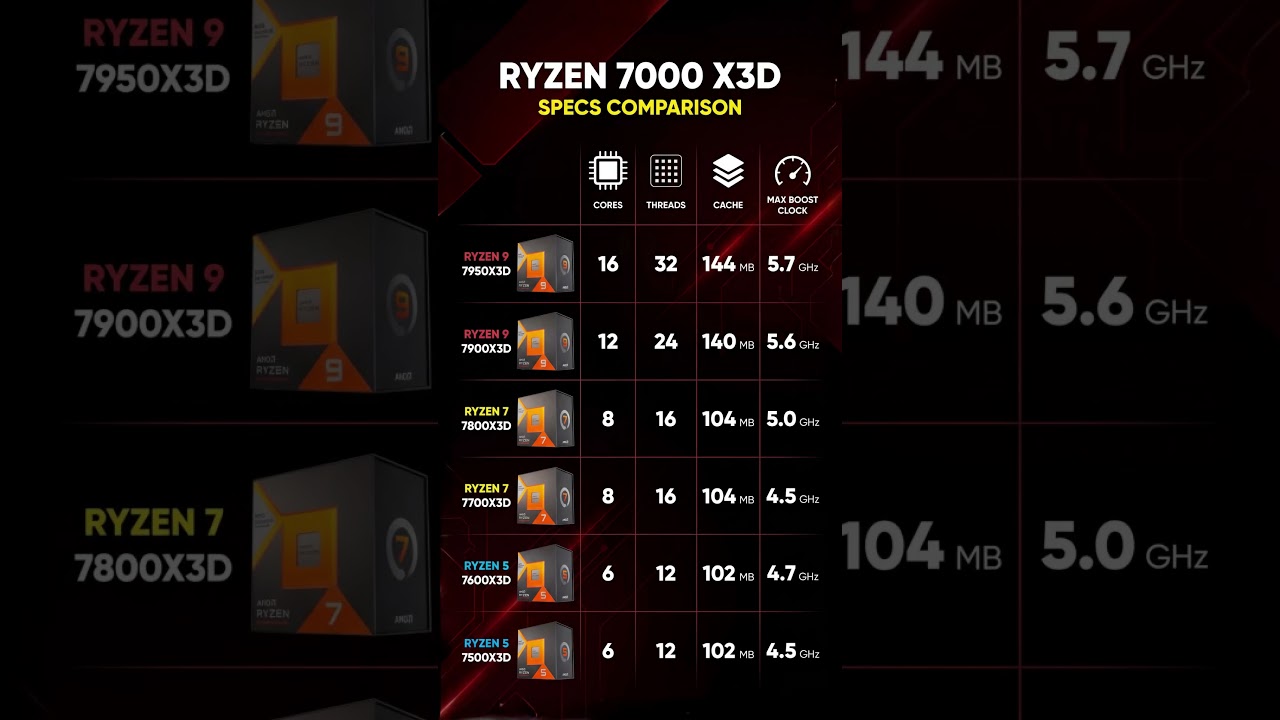 🎮 Ryzen 7000X3D Specs Comparison – Which CPU Should You Choose? 🚀