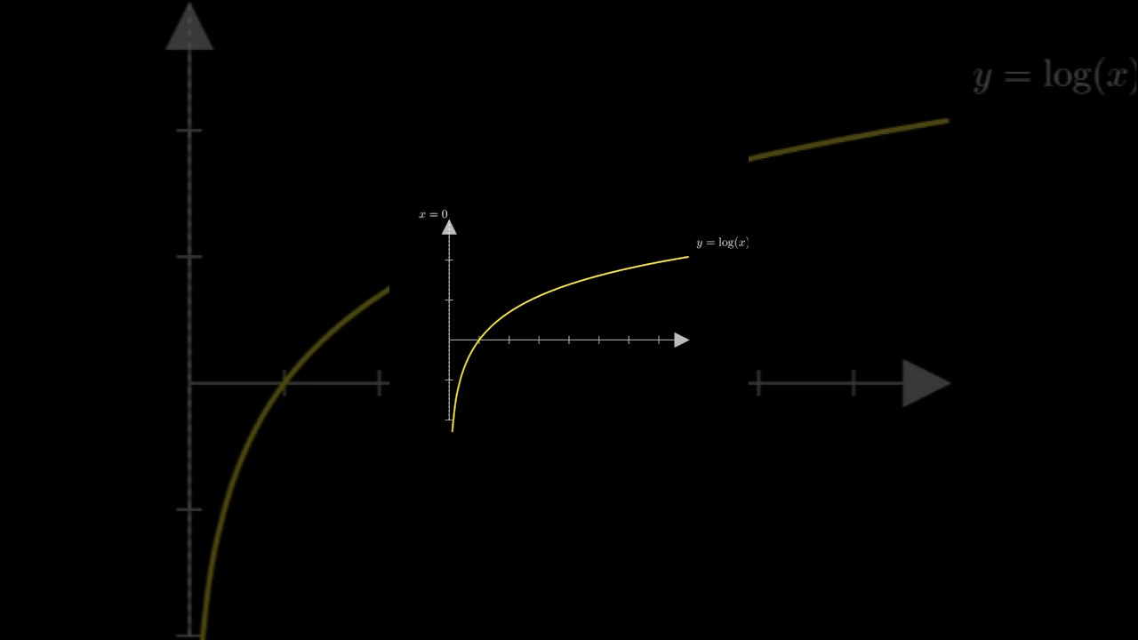 Logarithms Theoretically and Graphically