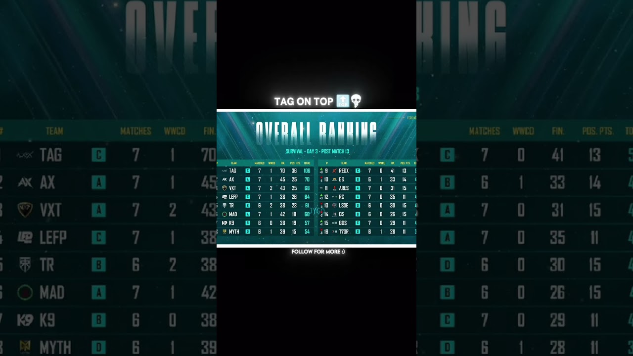 tag on top 🎩 #bgmi #esports #esports #trending #esports #youtubeshorts #ytshorts
