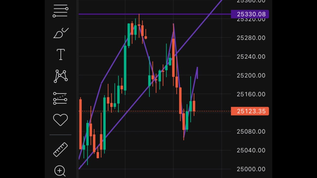14 Oct Nifty 50 observation for tomorrow (15 Oct) prediction. Follow & subscribe SafeTradeX.