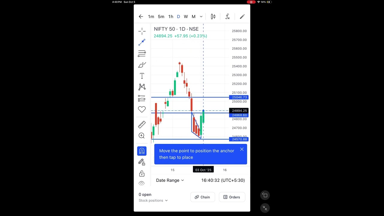 This month stock market prediction ( from 6 oct to 18 Oct)