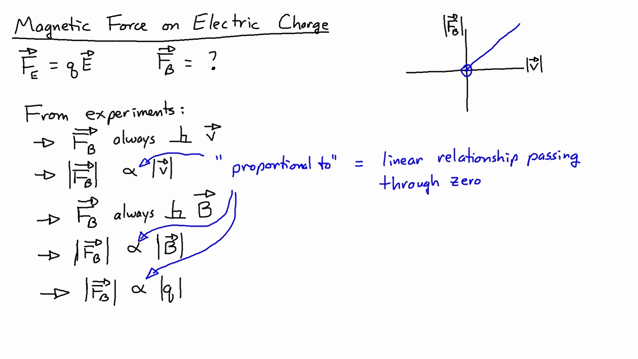 E&M Course 7-3: Magnetic Force on an Electric Charge