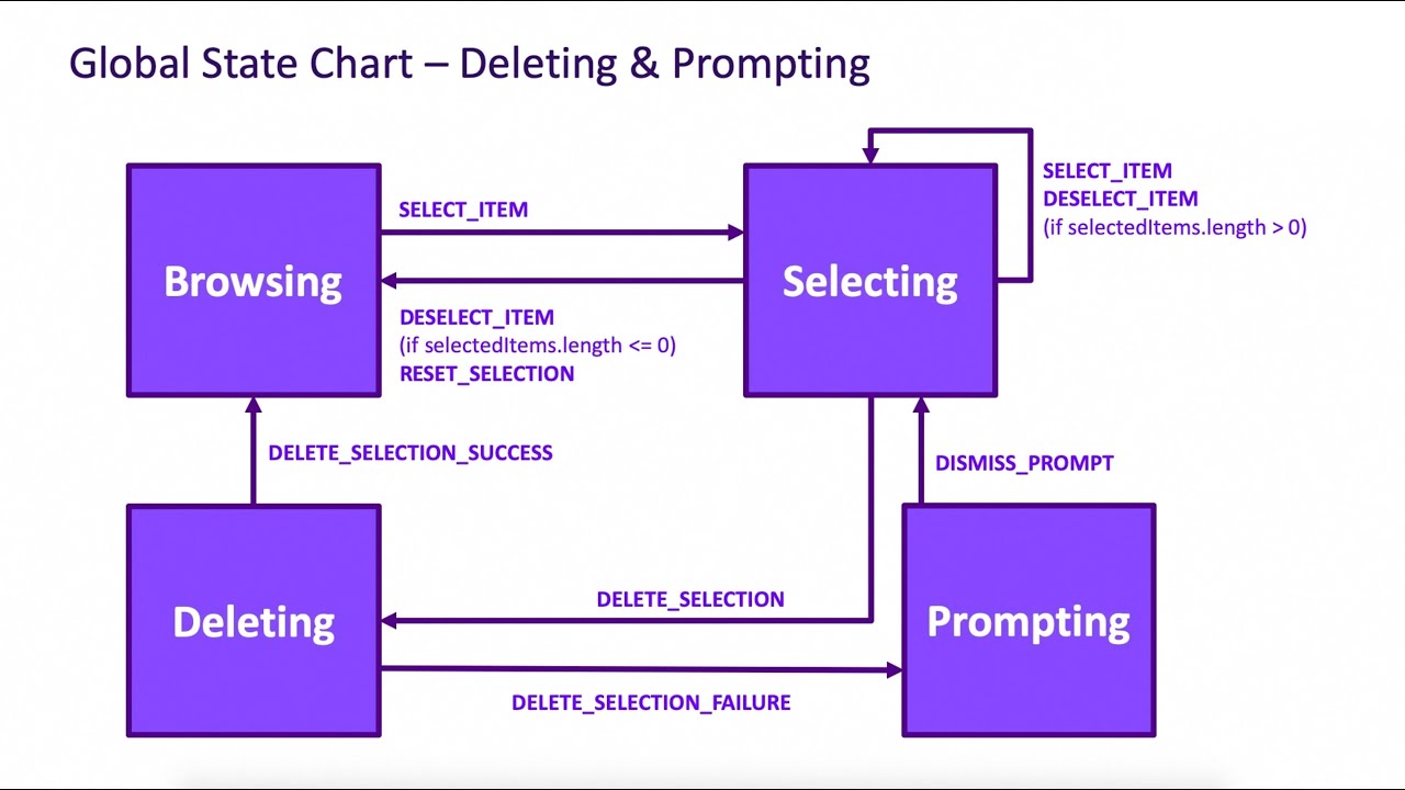 Managing Complex UI with xState - Xavier Lozinguez
