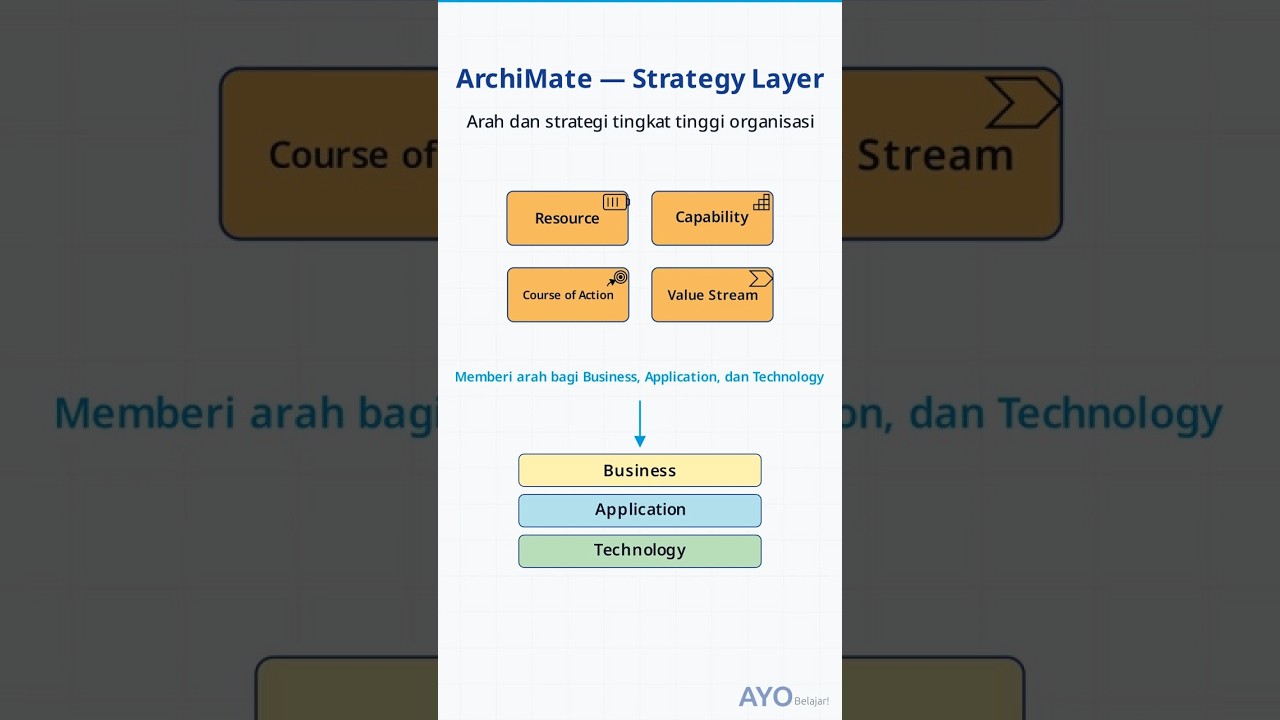 ArchiMate Strategy Layer: Resource, Capability, Course of Action & Value Stream.