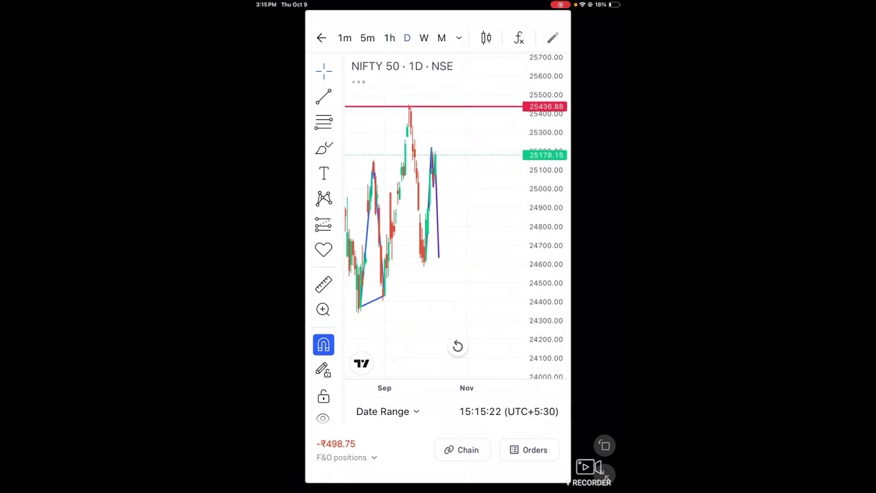 October 9, 25, Today Market Observation. (Crucial Resistance -25223) Subscribe SafeTradeX.