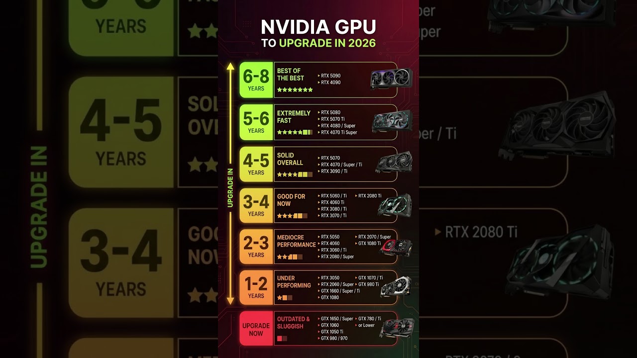 🚀 NVIDIA GPU Upgrade Guide 2026 – Which RTX Card Should You Buy? 🎮