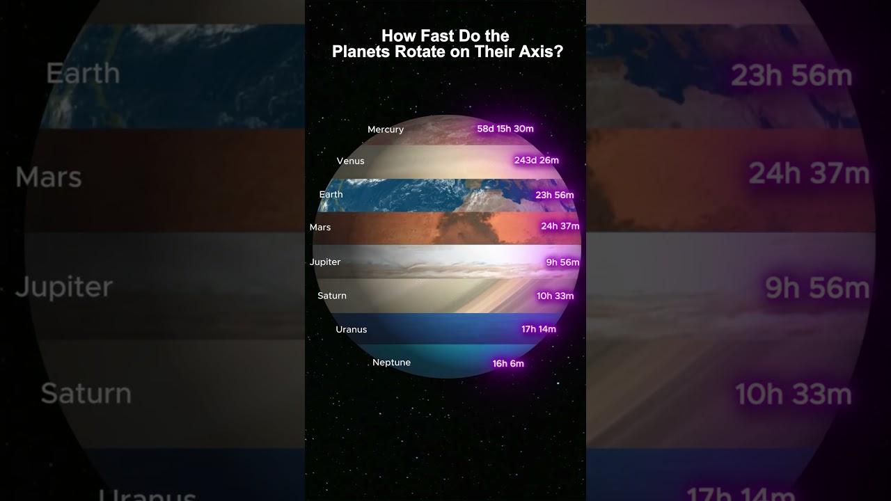 How Fast Do the Planets Rotate on Their Axis? #space